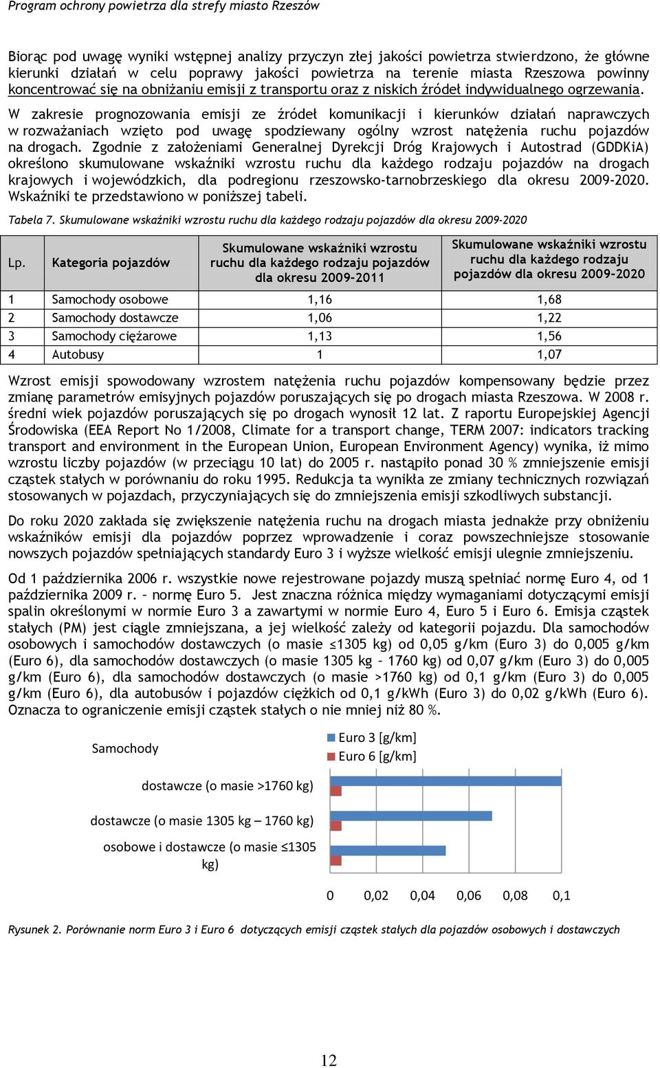 W zakresie prognozowania emisji ze źródeł komunikacji i kierunków działań naprawczych w rozważaniach wzięto pod uwagę spodziewany ogólny wzrost natężenia ruchu pojazdów na drogach.