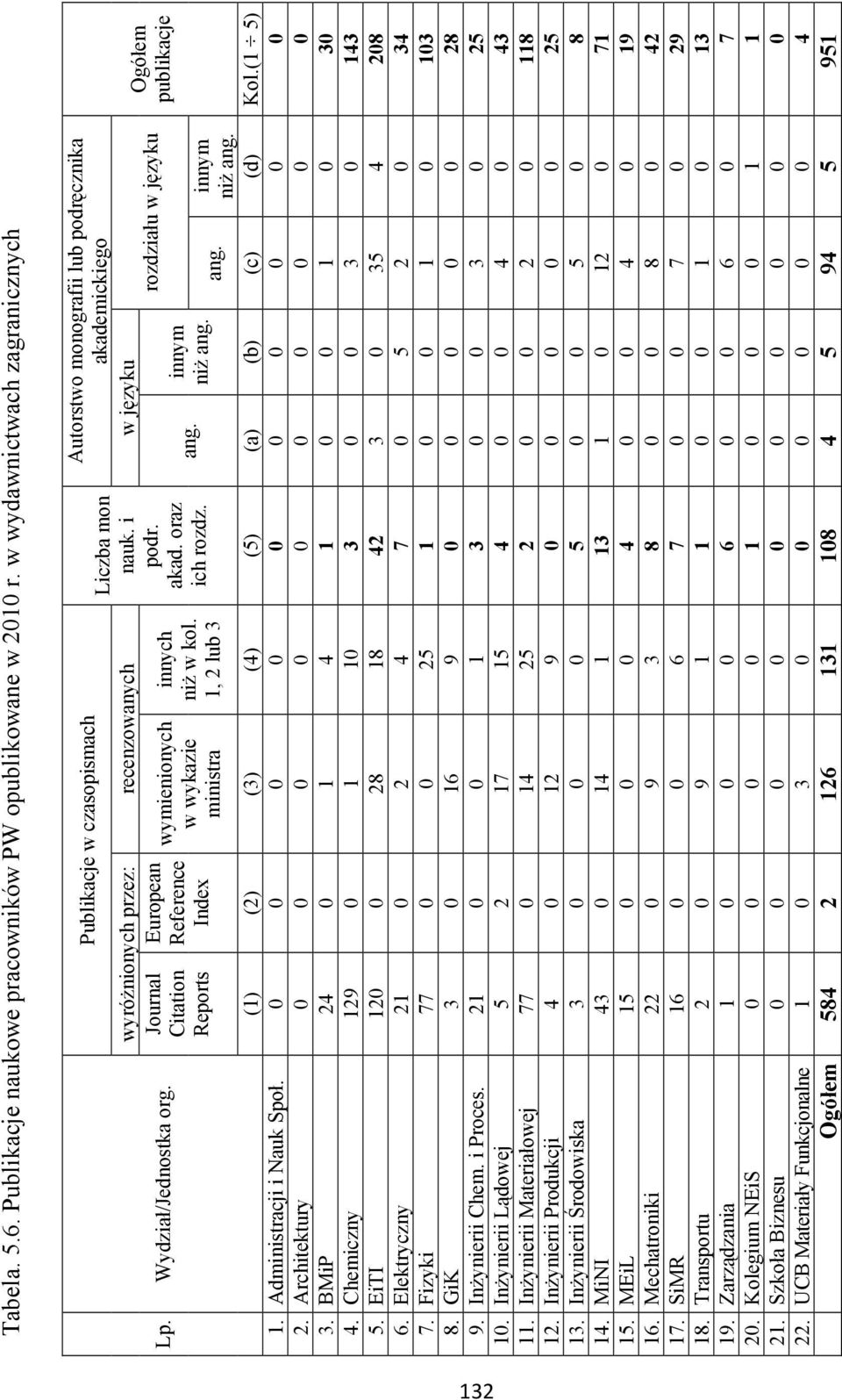 1, 2 lub 3 Autorstwo monografii lub podręcznika akademickiego ang. innym niż ang. rozdziału w języku ang. innym niż ang. Ogółem publikacje (1) (2) (3) (4) (5) (a) (b) (c) (d) Kol.(1 5) 1.