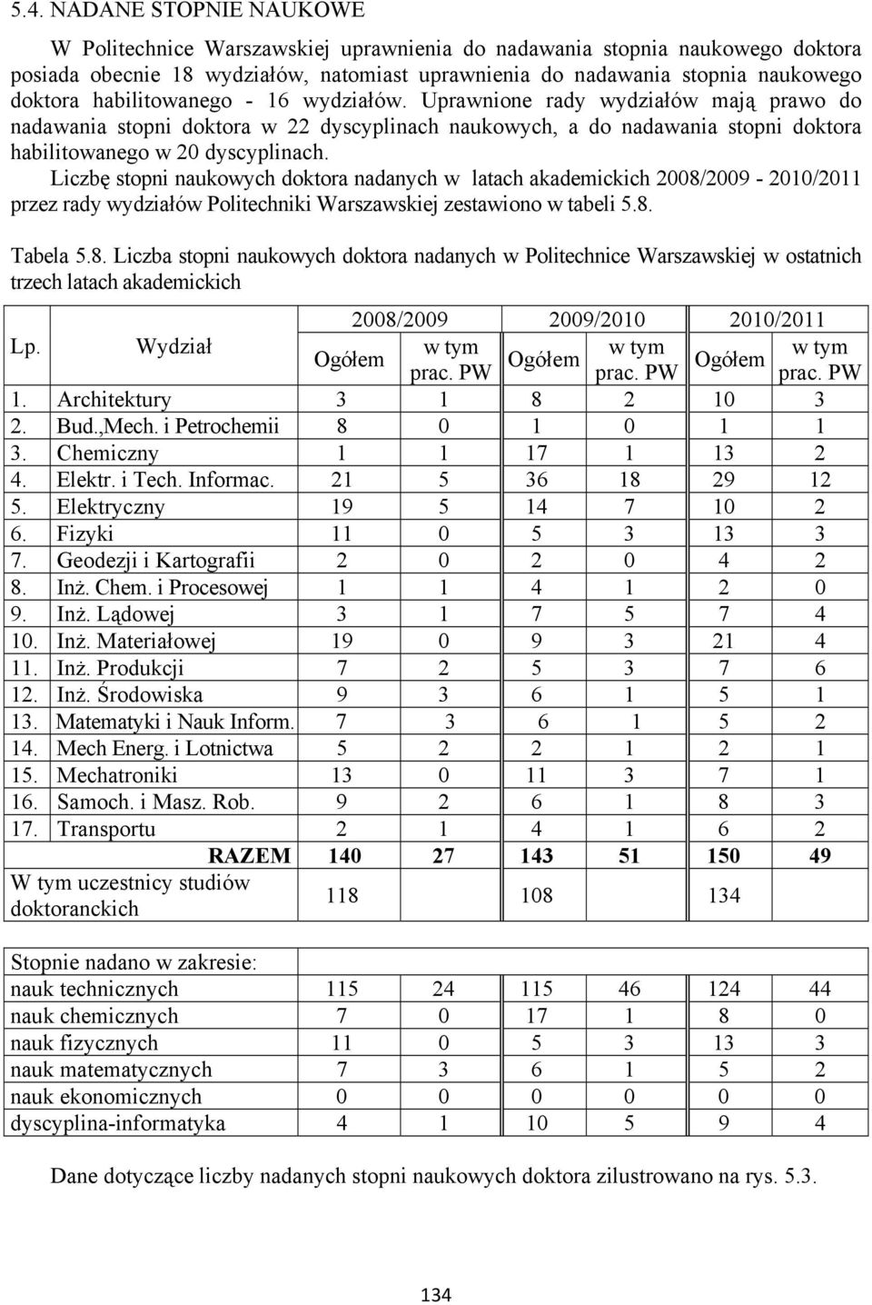 Liczbę stopni naukowych doktora nadanych w latach akademickich 2008/