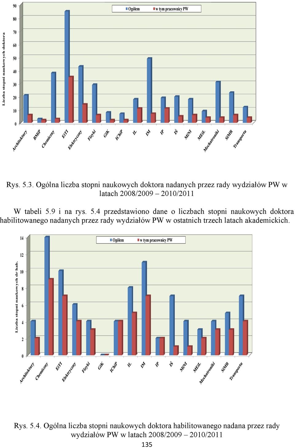 3. Ogólna liczba stopni naukowych doktora nadanych przez rady wydziałów PW w latach 2008/2009 2010/2011 W tabeli 5.