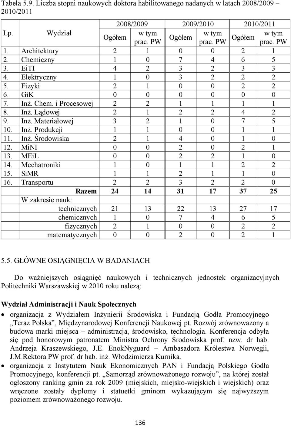 Inż. Lądowej 2 1 2 2 4 2 9. Inż. Materiałowej 3 2 1 0 7 5 10. Inż. Produkcji 1 1 0 0 1 1 11. Inż. Środowiska 2 1 4 0 1 0 12. MiNI 0 0 2 0 2 1 13. MEiL 0 0 2 2 1 0 14. Mechatroniki 1 0 1 1 2 2 15.