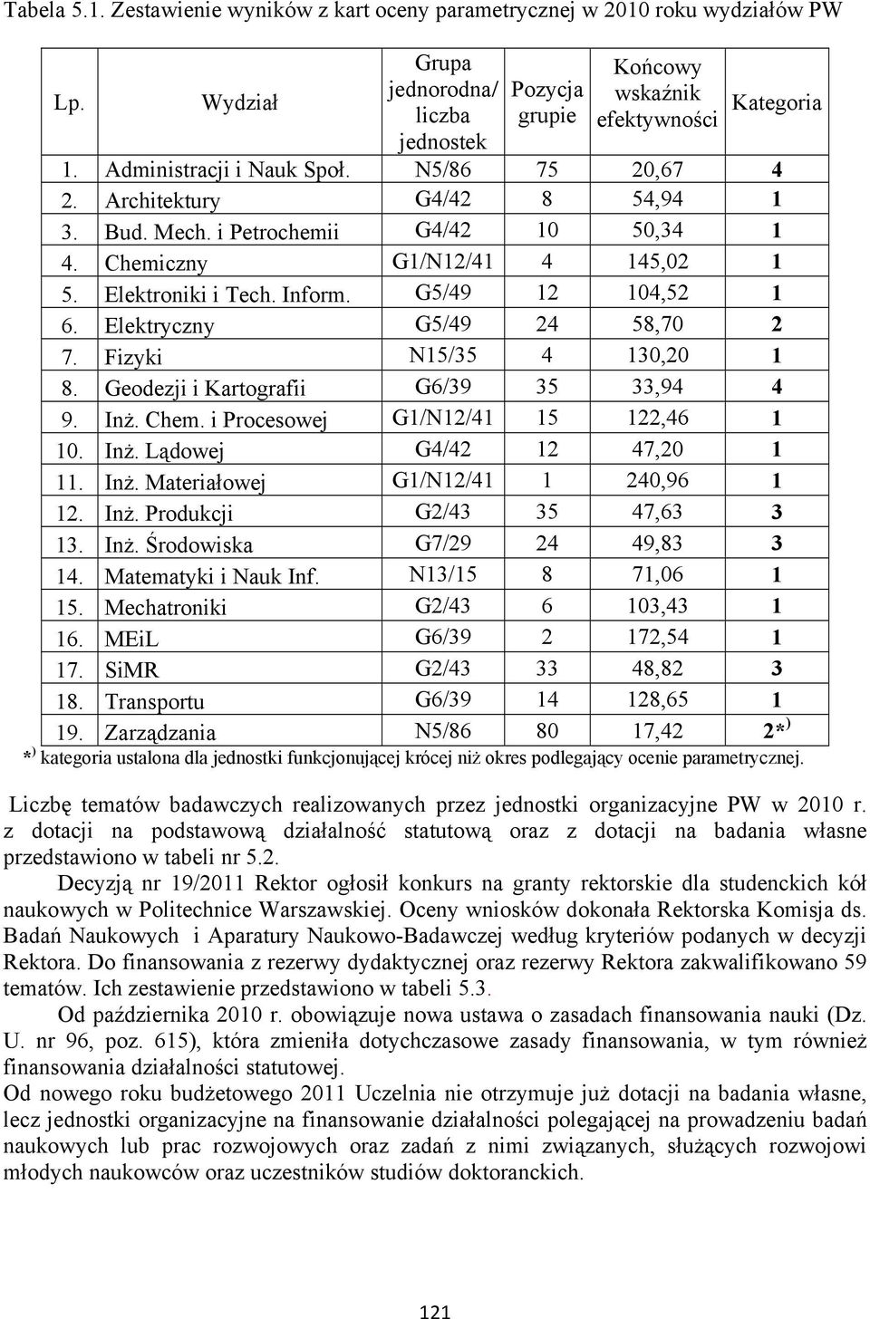 G5/49 12 104,52 1 6. Elektryczny G5/49 24 58,70 2 7. Fizyki N15/35 4 130,20 1 8. Geodezji i Kartografii G6/39 35 33,94 4 9. Inż. Chem. i Procesowej G1/N12/41 15 122,46 1 10. Inż. Lądowej G4/42 12 47,20 1 11.