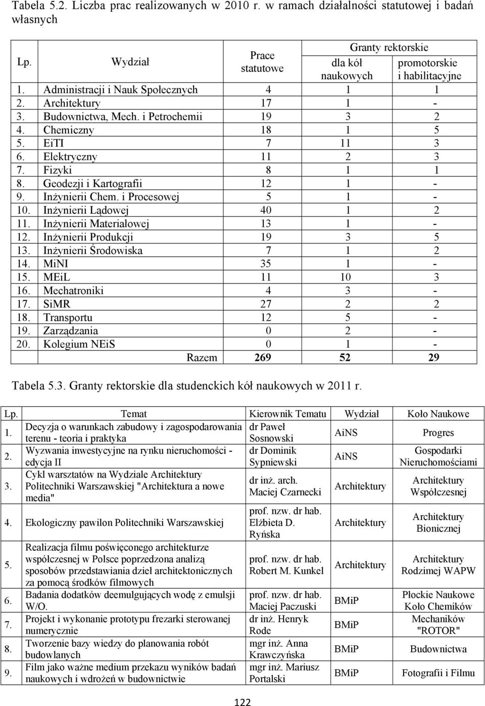 Geodezji i Kartografii 12 1-9. Inżynierii Chem. i Procesowej 5 1-10. Inżynierii Lądowej 40 1 2 11. Inżynierii Materiałowej 13 1-12. Inżynierii Produkcji 19 3 5 13. Inżynierii Środowiska 7 1 2 14.