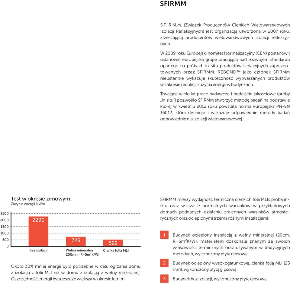 SFIRMM. REBOND jako członek SFIRMM nieustannie wykazuje skuteczność wytwarzanych produktów w zakresie redukcji zużycia energii w budynkach.