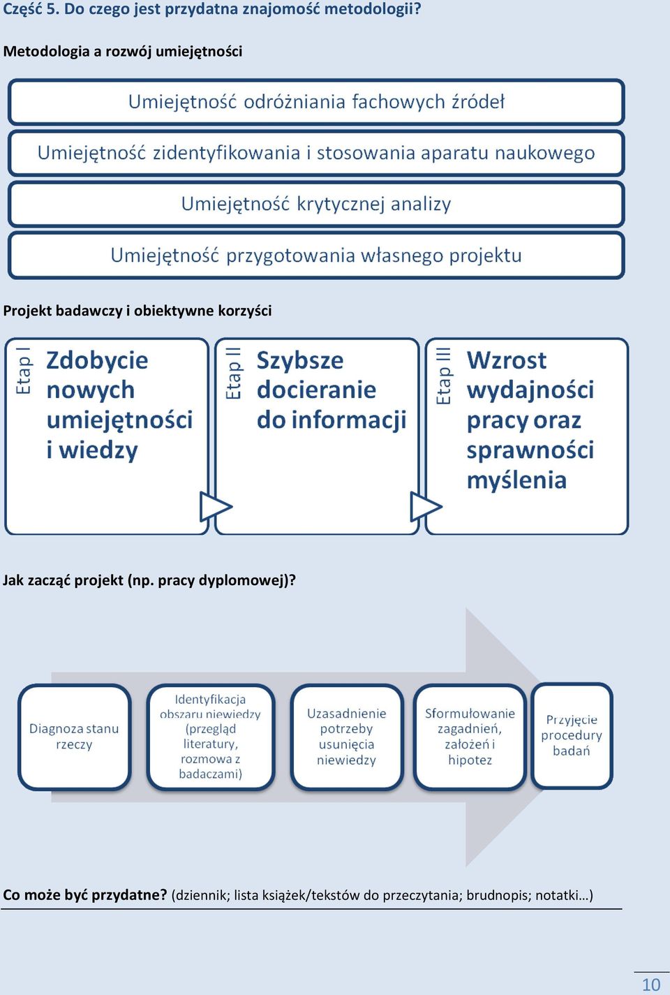 korzyści Jak zacząć projekt (np. pracy dyplomowej)?