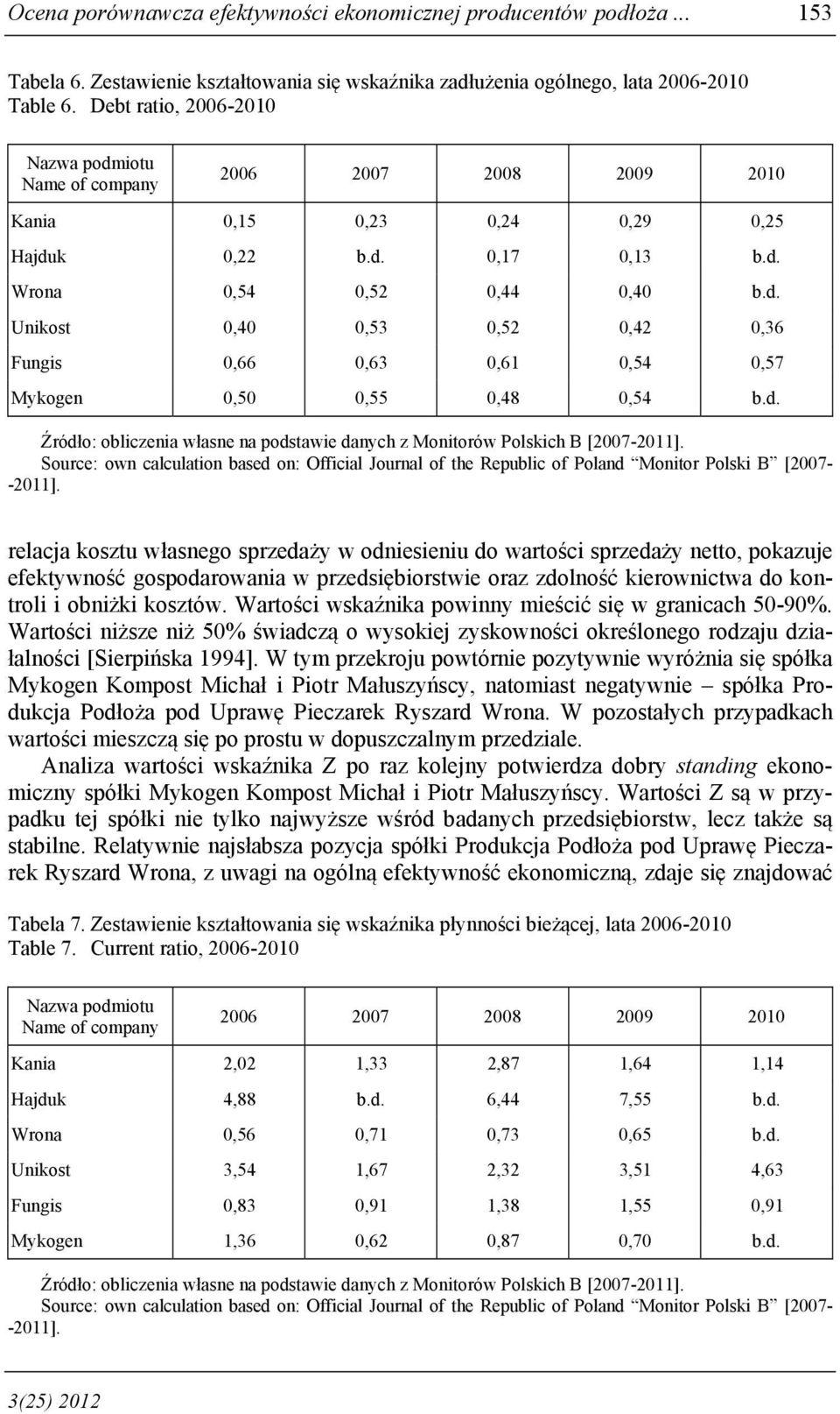 d. Źródło: obliczenia własne na podstawie danych z Monitorów Polskich B [2007 relacja kosztu własnego sprzedaży w odniesieniu do wartości sprzedaży netto, pokazuje efektywność gospodarowania w