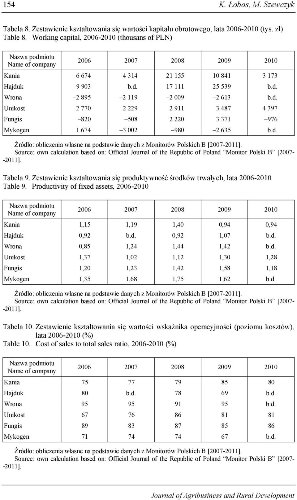 d. Źródło: obliczenia własne na podstawie danych z Monitorów Polskich B [2007 Tabela 9. Zestawienie kształtowania się produktywność środków trwałych, lata 2006-2010 Table 9.