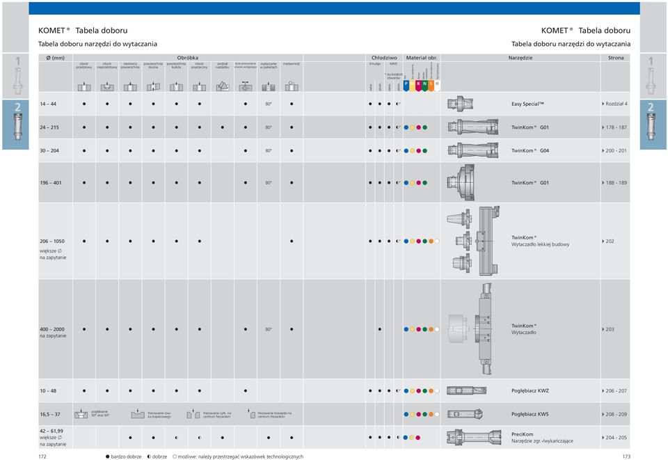 Stal Stal nierdzewna Żeliwo Metale nieżelazne Stal żaroodporna P M K N S H 4 44 80 * Easy Special Rozdział 4 4 5 80 * TwinKom G0 78-87 30 04 80 * TwinKom G04 00-0 96 40 80 * TwinKom G0 88-89 06 050 *