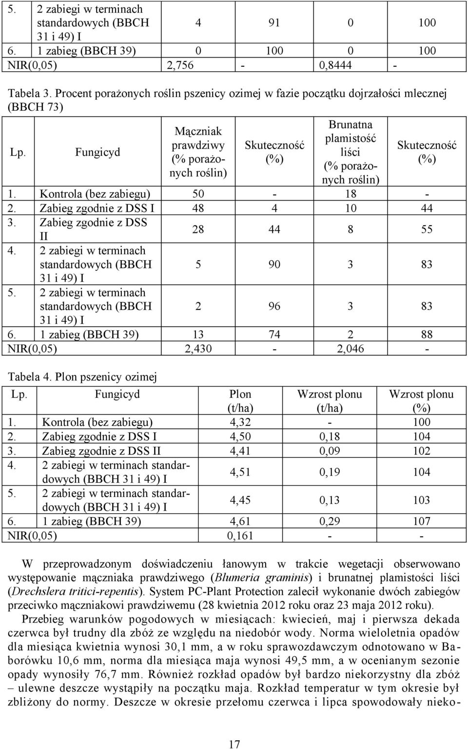 ungicyd liści (% porażo(%) (%) (% porażonych roślin) nych roślin) 1. Kontrola (bez zabiegu) 50 18 2. Zabieg zgodnie z DSS I 48 4 10 44 3. Zabieg zgodnie z DSS 28 44 8 55 II 4.