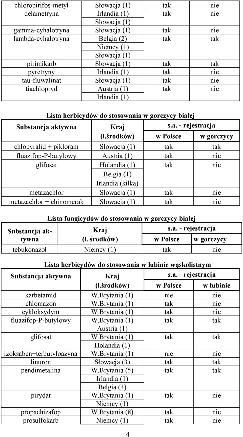 środków) Słowacja (1) Austria (1) olandia (1) Belgia (1) Irlandia (kilka) Słowacja (1) Słowacja (1) w Polsce tak tak tak w gorczycy tak nie nie tak tak nie nie Lista fungicydów do stosowania w