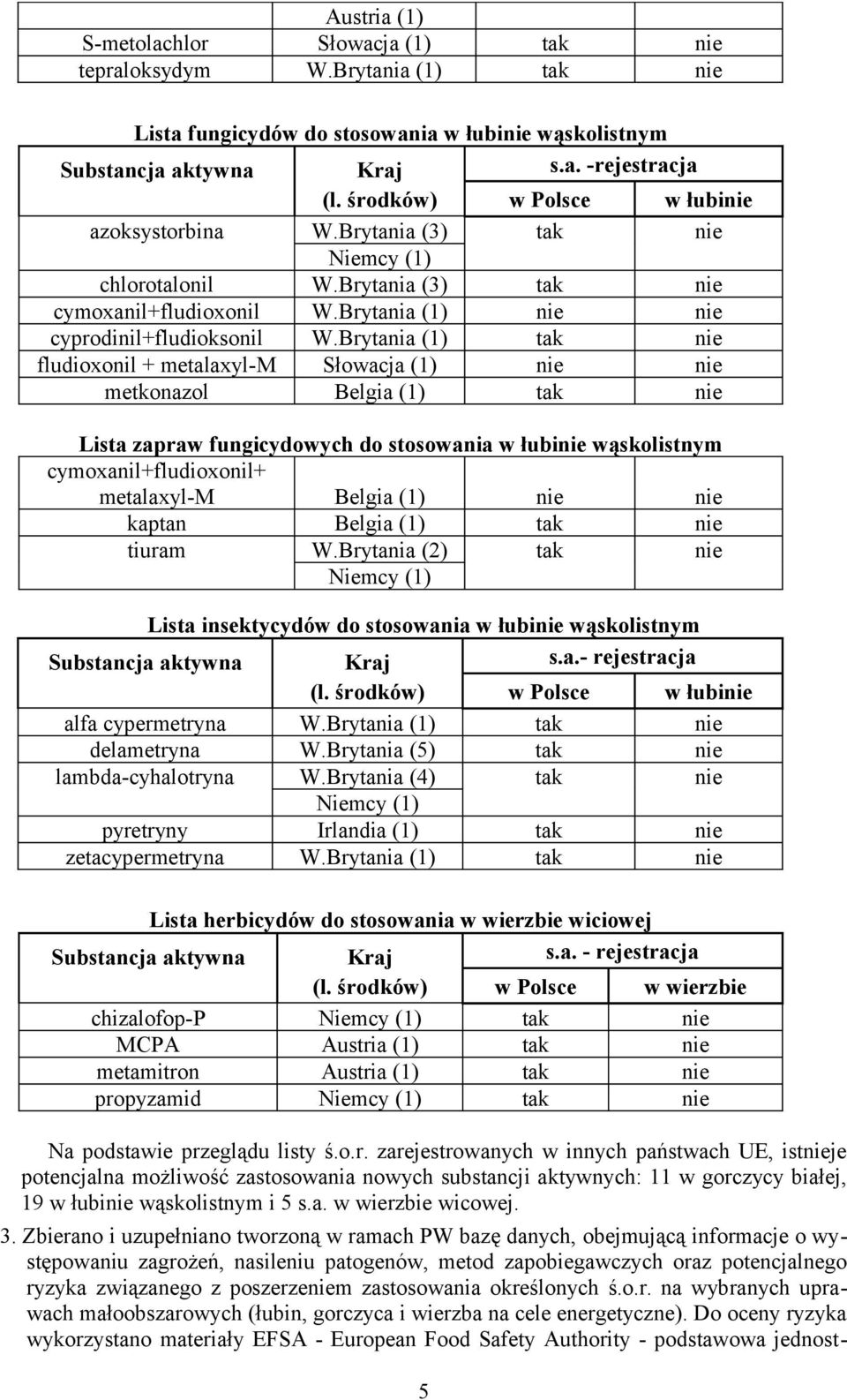 Brytania (1) Słowacja (1) Belgia (1) w Polsce tak w łubinie nie tak nie tak nie tak nie nie nie nie nie Lista zapraw fungicydowych do stosowania w łubinie wąskolistnym cymoxanilfludioxonil metalaxylm