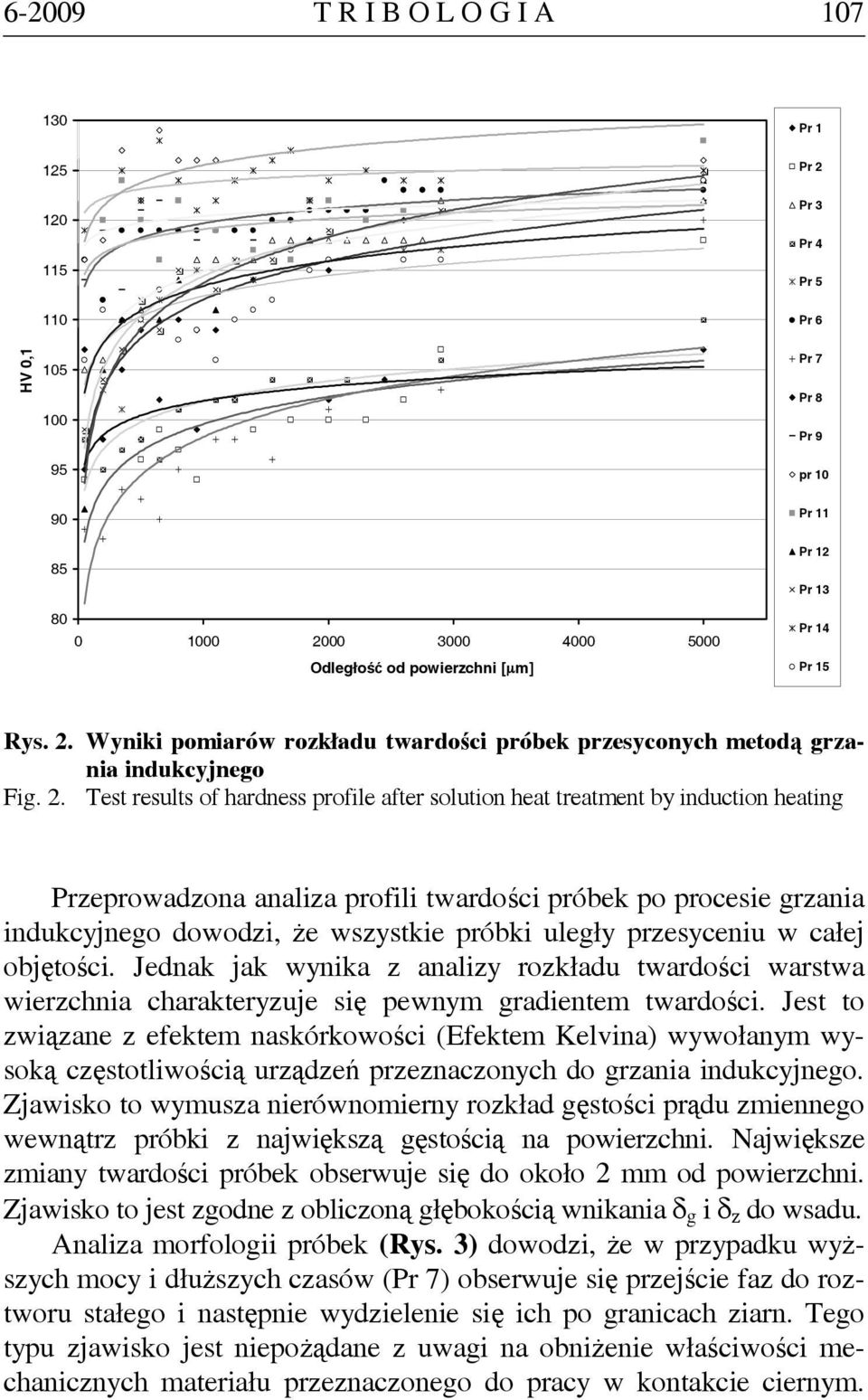 Wyniki pomiarów rozkładu twardości próbek przesyconych metodą grzania indukcyjnego Fig. 2.