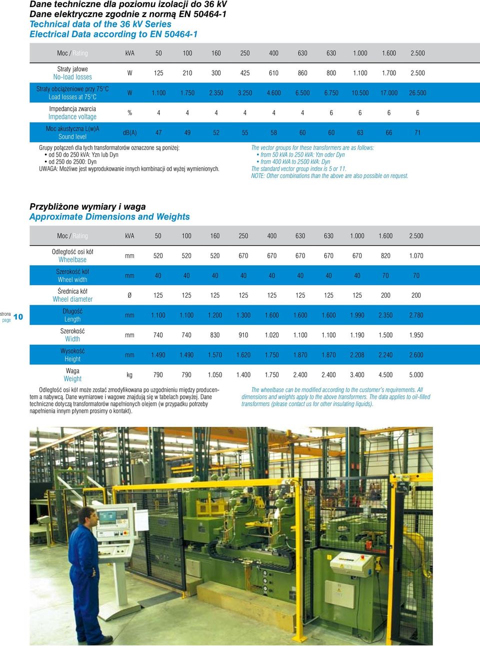 500 Straty jałowe No-load losses Straty obciążeniowe przy 75 C Load losses at 75 C Impedancja zwarcia Impedance voltage Moc akustyczna L(w)A Sound level W 125 210 300 425 610 860 800 1.100 1.700 2.