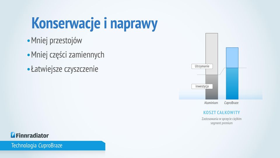 inwestycja Aluminium CuproBraze KOSZT CAŁKOWITY