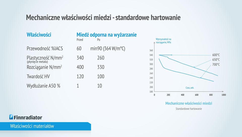 340 320 300 280 Wytrzymałość na rozciąganie, MPa 600 C 650 C 700 C Twardość HV 120 100 260 240 Wydłużanie A50 % 1