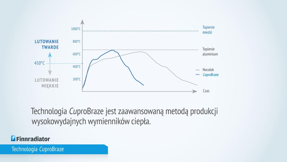 CuproBraze Czas Technologia CuproBraze jest zaawansowaną