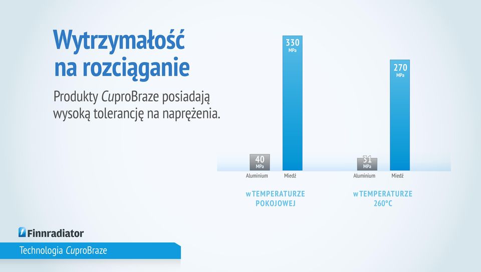 330 MPa 270 MPa 40 MPa 31 MPa Aluminium Miedź Aluminium