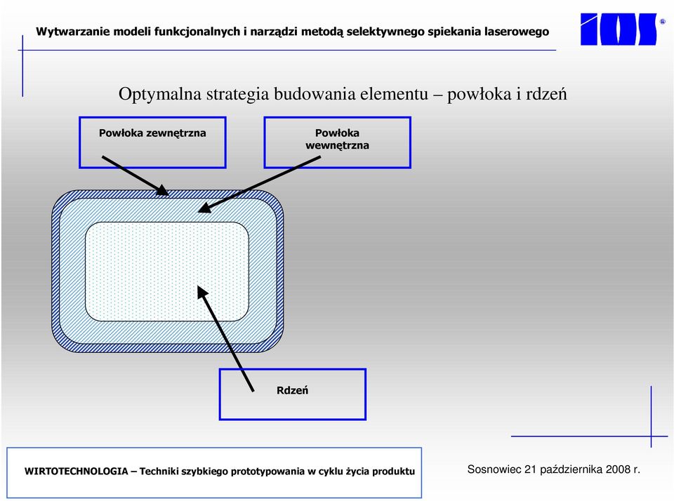 powłoka i rdzeń Powłoka