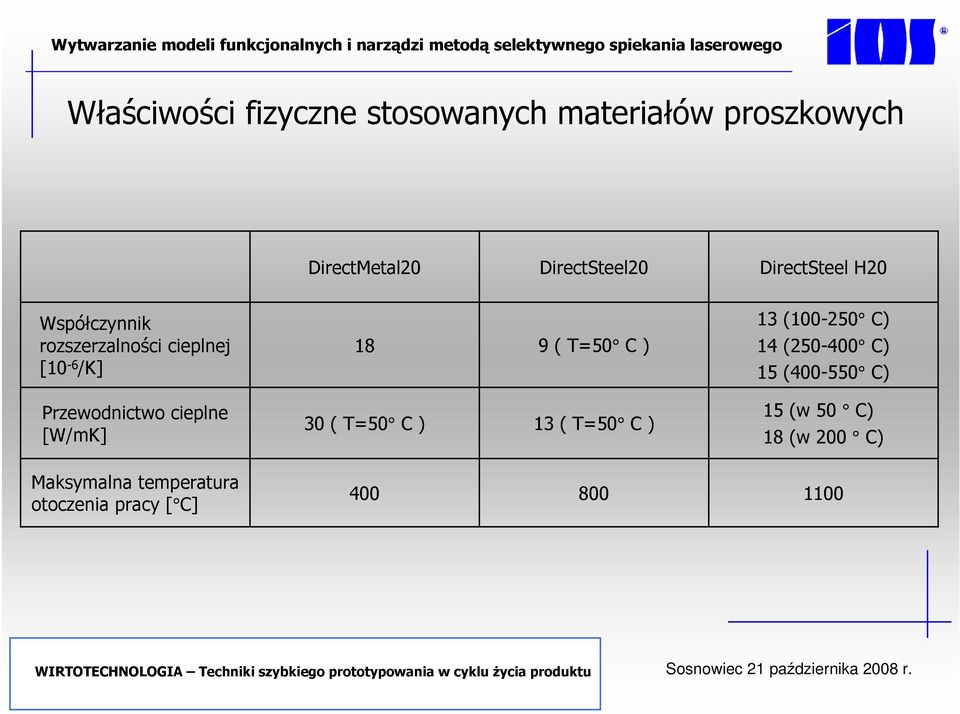 (100-250 C) 14 (250-400 C) 15 (400-550 C) Przewodnictwo cieplne [W/mK] 30 ( T=50 C )