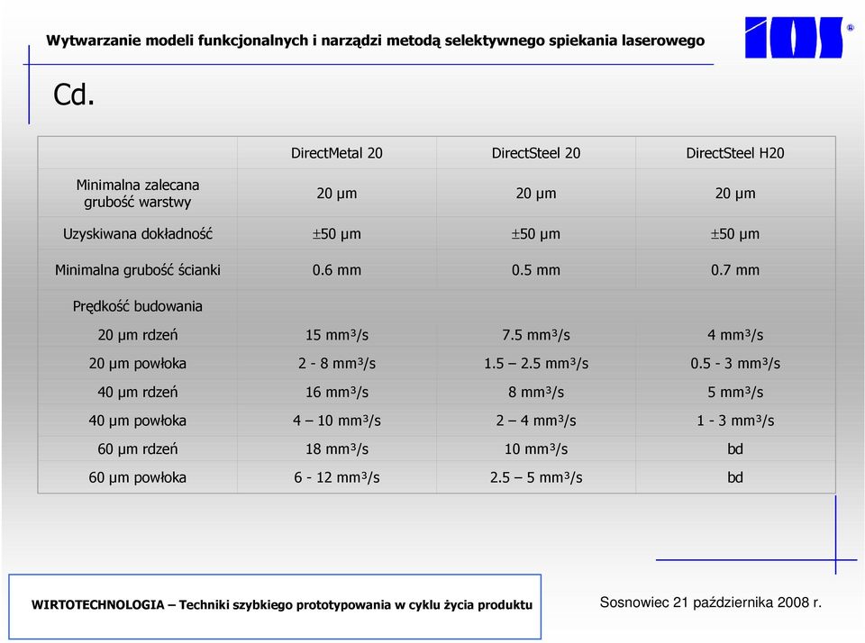 7 mm Prędkość budowania 20 µm rdzeń 15 mm³/s 7.5 mm³/s 4 mm³/s 20 µm powłoka 2-8 mm³/s 1.5 2.5 mm³/s 0.