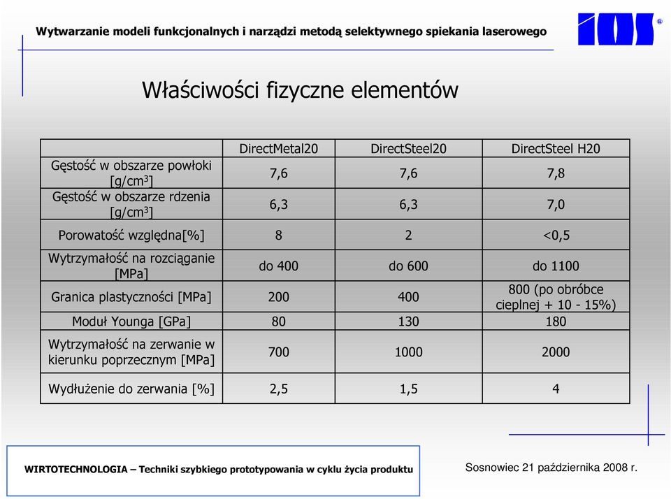 rozciąganie [MPa] Granica plastyczności [MPa] Moduł Younga [GPa] do 400 200 80 do 600 400 130 do 1100 800 (po