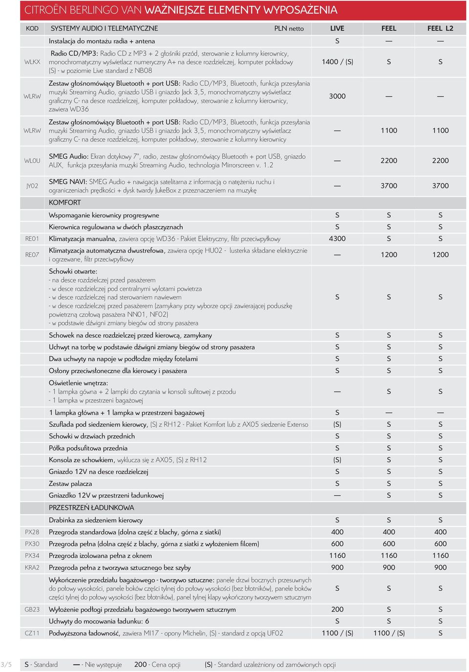 przesyłania muzyki Streaming Audio, gniazdo USB i gniazdo Jack 3,5, monochromatyczny wyświetlacz gra czny C- na desce rozdzielczej, komputer pokładowy, sterowanie z kolumny kierownicy, zawiera WD36