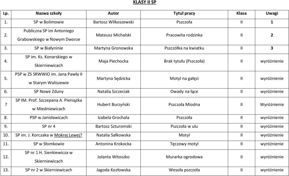 Konarskiego w Maja Piechocka Brak tytułu (Pszczoła) II wyróżnienie 5. PSP w ZS SRWWiO im. Jana Pawła II w Starym Waliszewie Martyna Sędzicka Motyl na gałęzi II wyróżnienie 6.