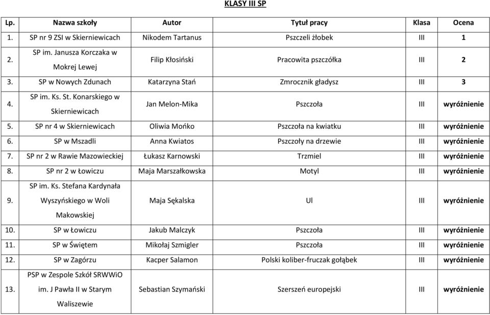 SP nr 4 w Oliwia Mońko Pszczoła na kwiatku III wyróżnienie 6. SP w Mszadli Anna Kwiatos Pszczoły na drzewie III wyróżnienie 7. SP nr 2 w Rawie Mazowieckiej Łukasz Karnowski Trzmiel III wyróżnienie 8.