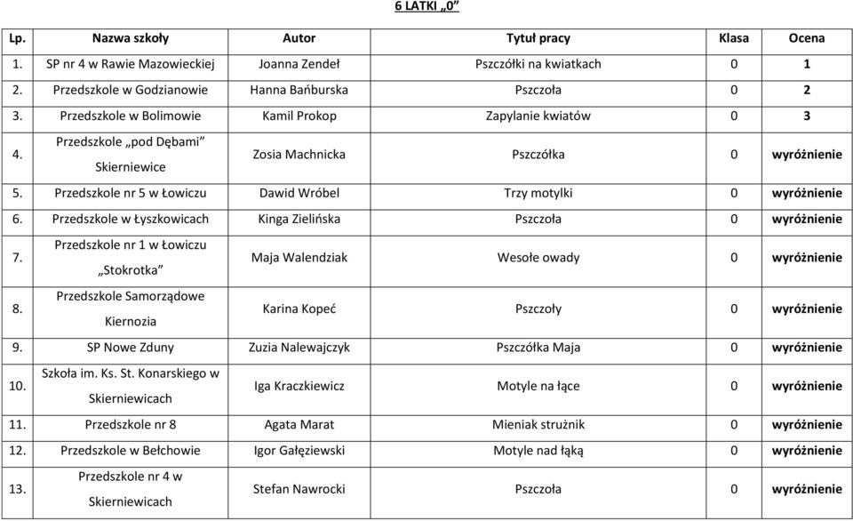 Przedszkole nr 5 w Łowiczu Dawid Wróbel Trzy motylki 0 wyróżnienie 6. Przedszkole w Łyszkowicach Kinga Zielińska Pszczoła 0 wyróżnienie 7.