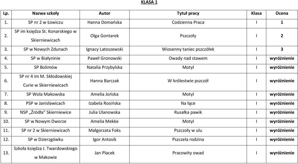 SP nr 4 im M. Skłodowskiej Curie w Hanna Barczak W królestwie pszczół I wyróżnienie 7. SP Wola Makowska Amelia Jońska Motyl I wyróżnienie 8.