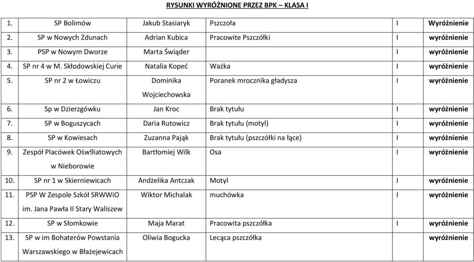 SP nr 2 w Łowiczu Dominika Poranek mrocznika gładysza I wyróżnienie Wojciechowska 6. Sp w Dzierzgówku Jan Kroc Brak tytułu I wyróżnienie 7.