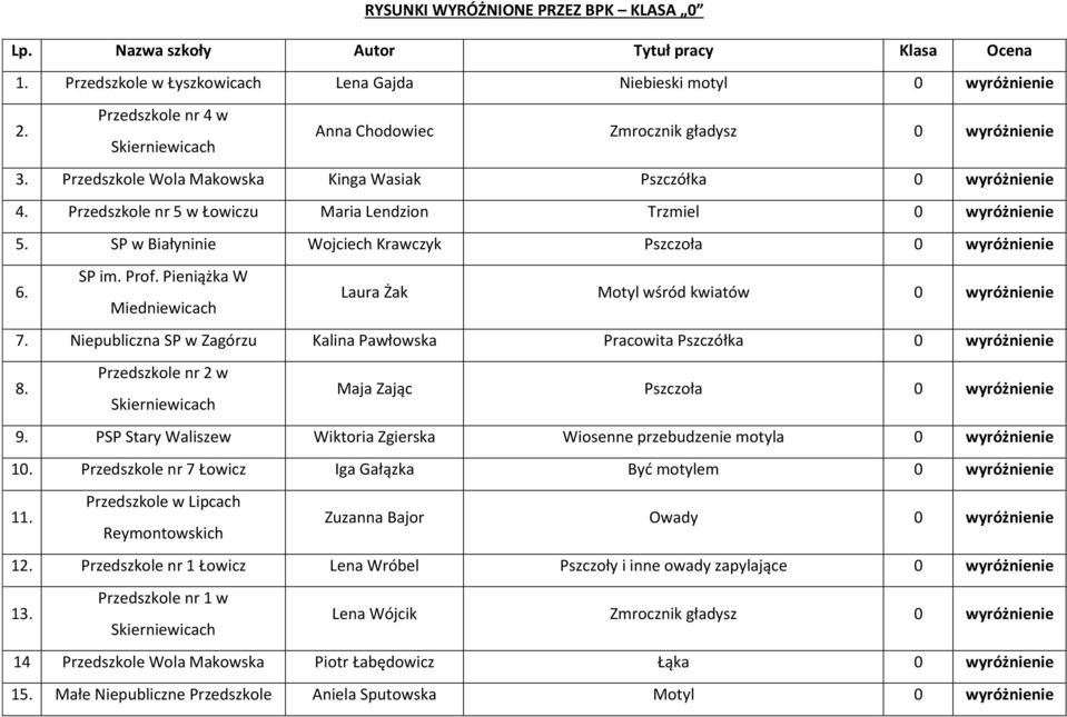 Przedszkole nr 5 w Łowiczu Maria Lendzion Trzmiel 0 wyróżnienie 5. SP w Białyninie Wojciech Krawczyk Pszczoła 0 wyróżnienie 6. SP im. Prof.