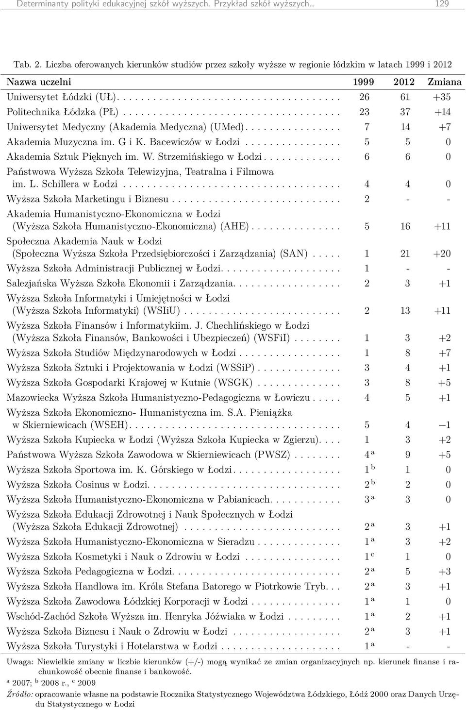 ................................... 23 37 +14 Uniwersytet Medyczny (Akademia Medyczna) (UMed)............... 7 14 +7 Akademia Muzyczna im. G i K. Bacewiczów w Łodzi................ 5 5 0 Akademia Sztuk Pięknych im.