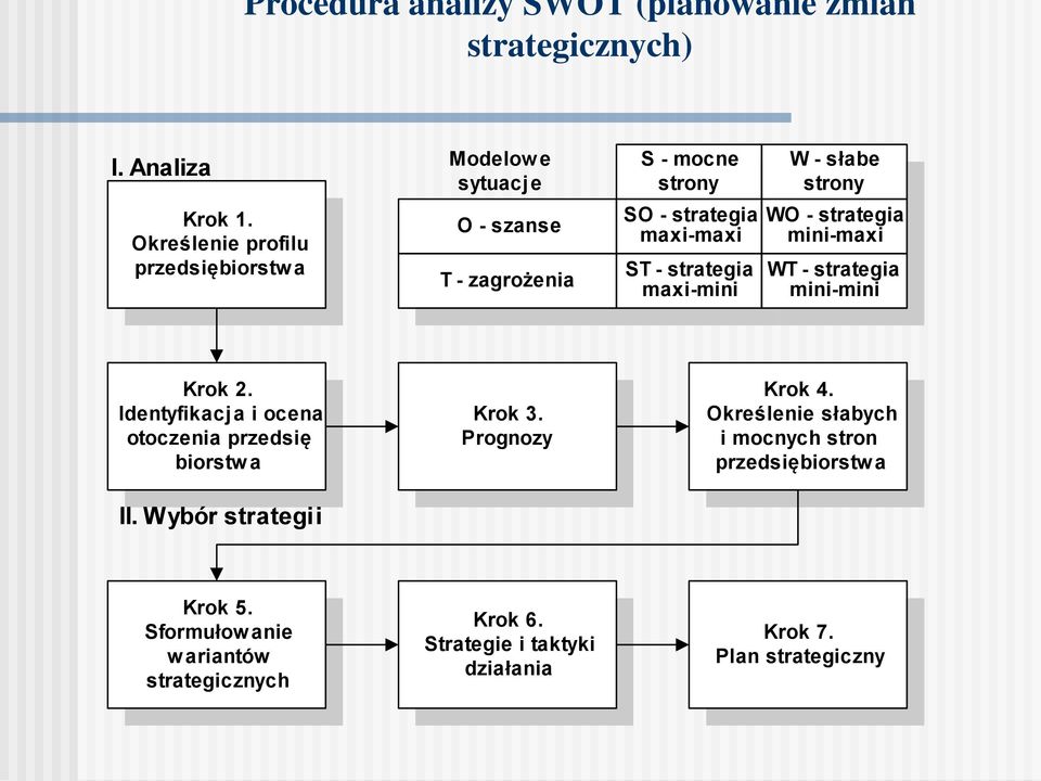 maxi-mini W - słabe strony WO - strategia mini-maxi WT - strategia mini-mini Krok 2. Identyfikacj a i ocena otoczenia przedsię biorstw a II.