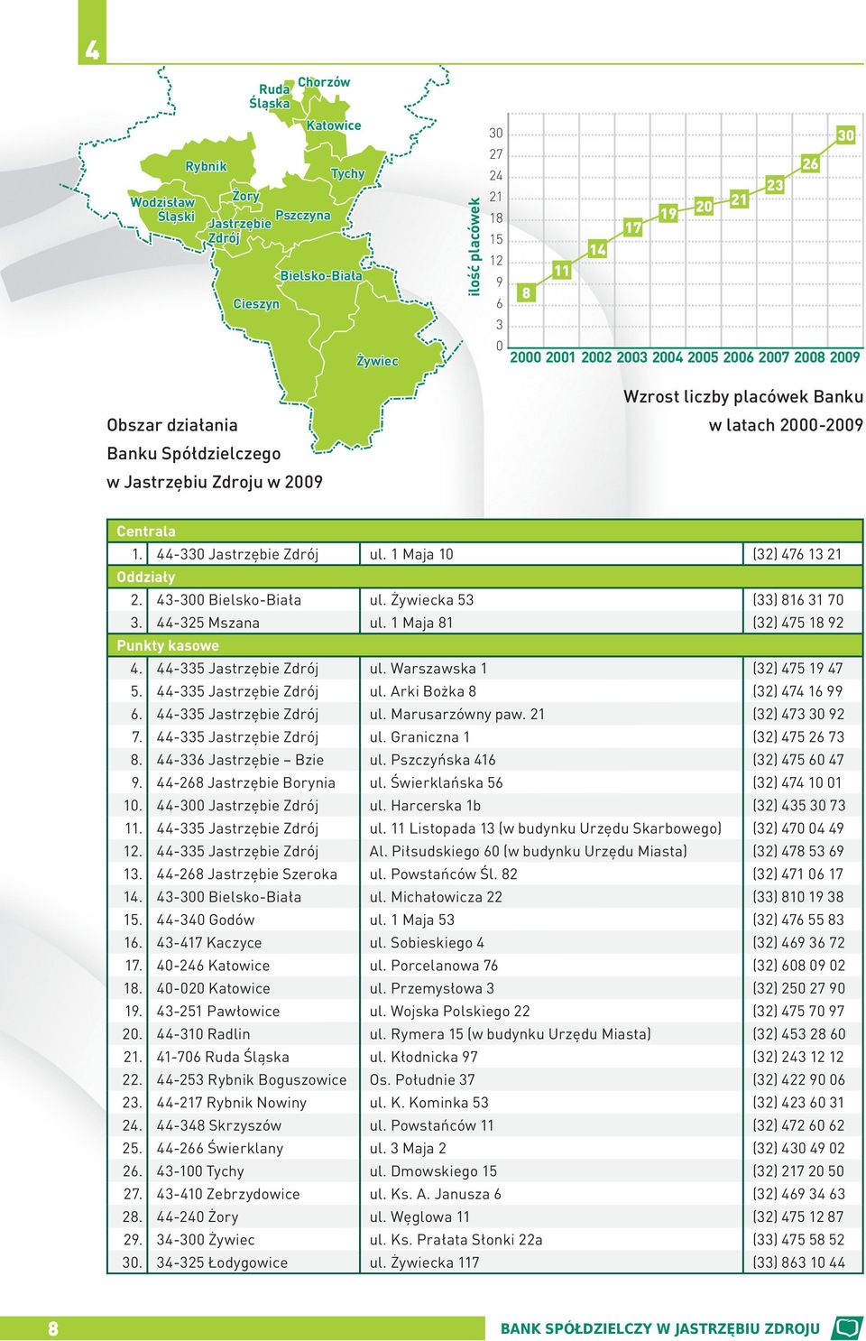 44-330 Jastrzębie Zdrój ul. 1 Maja 10 (32) 476 13 21 Oddziały 2. 43-300 Bielsko-Biała ul. Żywiecka 53 (33) 816 31 70 3. 44-325 Mszana ul. 1 Maja 81 (32) 475 18 92 Punkty kasowe 4.