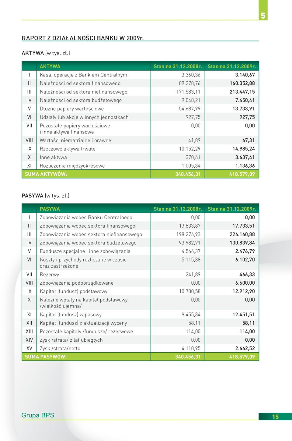 450,41 V Dłużne papiery wartościowe 54.687,99 13.