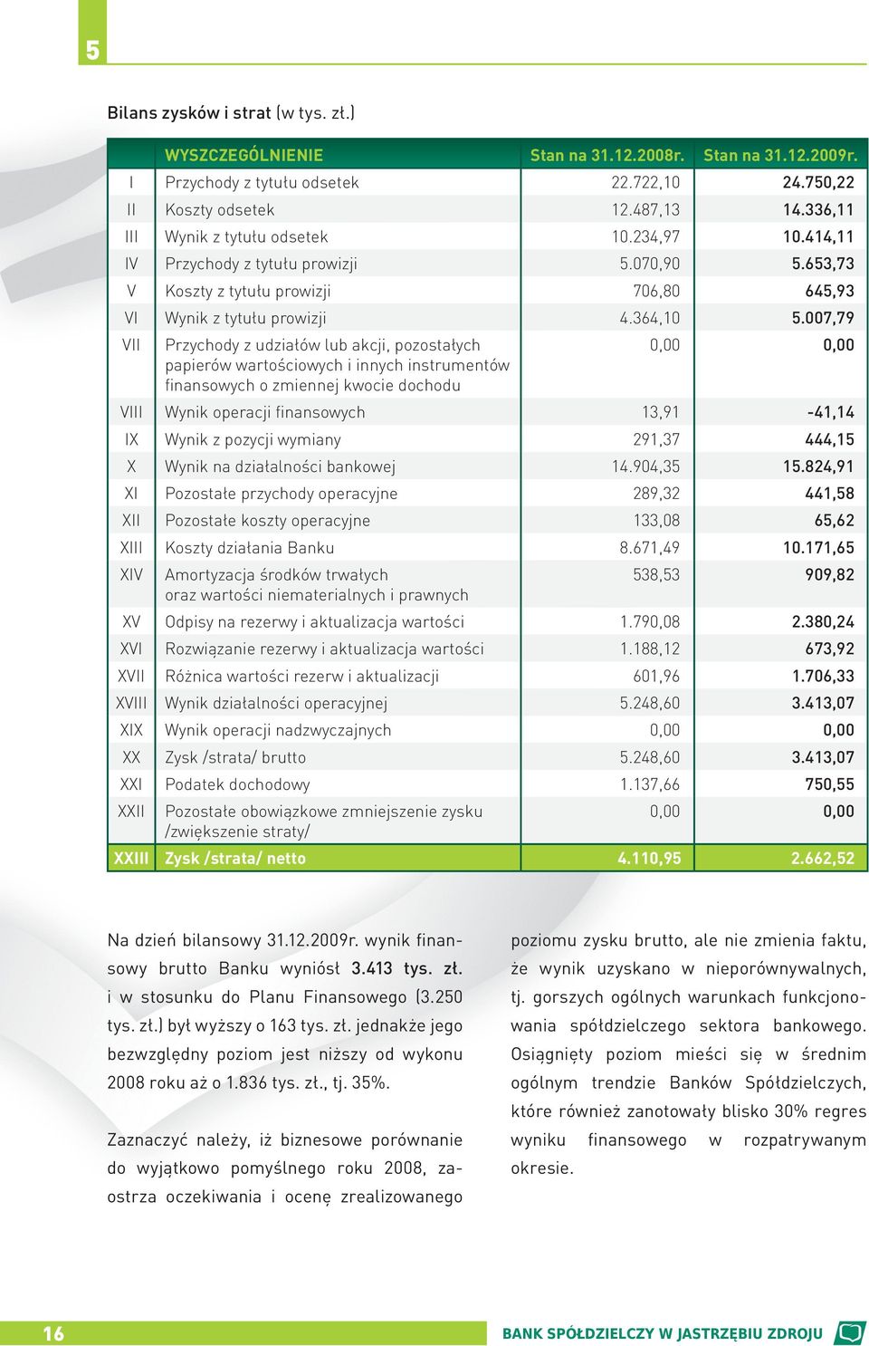 007,79 VII Przychody z udziałów lub akcji, pozostałych papierów wartościowych i innych instrumentów finansowych o zmiennej kwocie dochodu 0,00 0,00 VIII Wynik operacji finansowych 13,91-41,14 IX