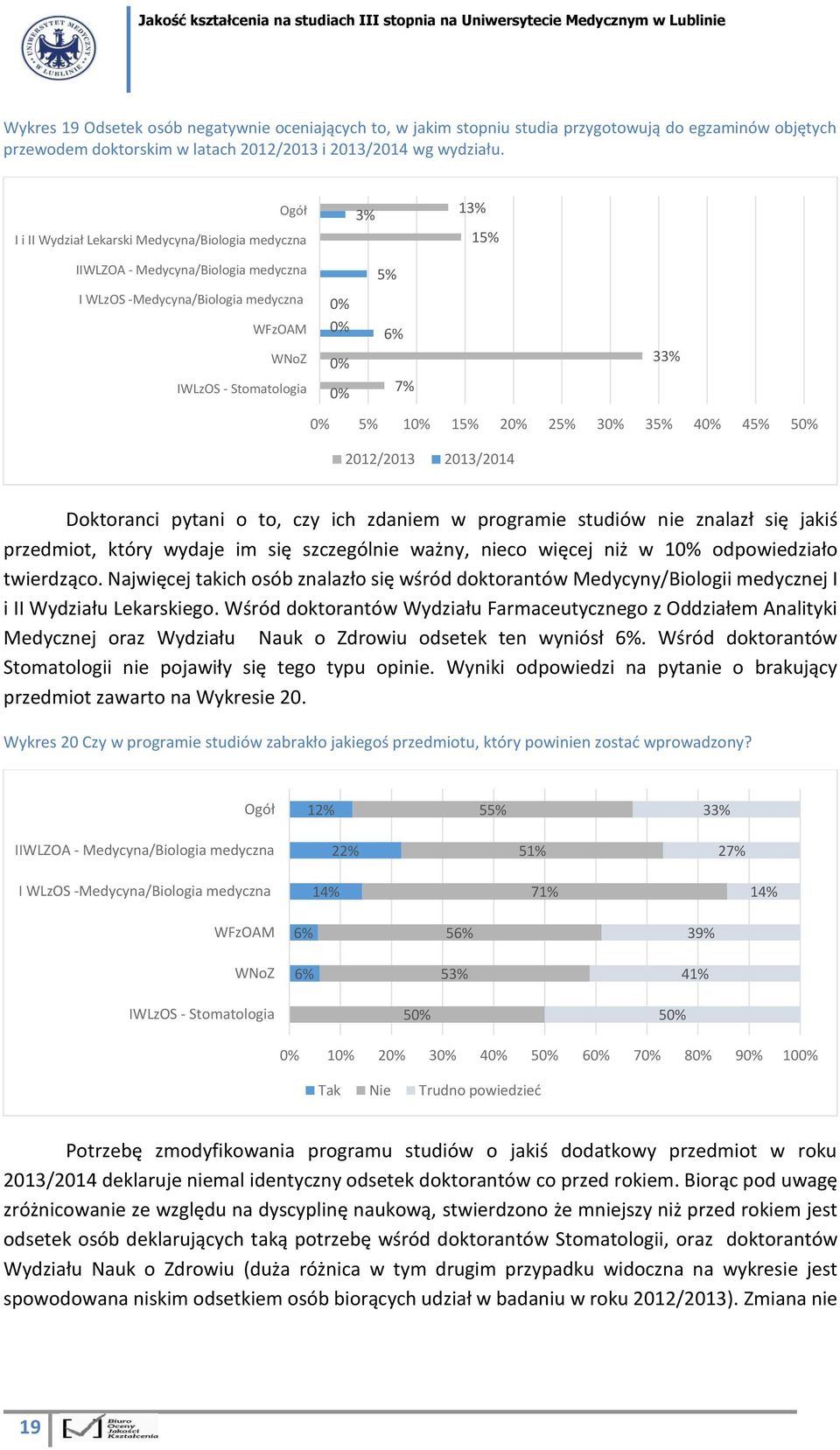 0% 5% 20% 25% 30% 35% 40% 45% 50% 202/203 203/204 Doktoranci pytani o to, czy ich zdaniem w programie studiów nie znalazł się jakiś przedmiot, który wydaje im się szczególnie ważny, nieco więcej niż