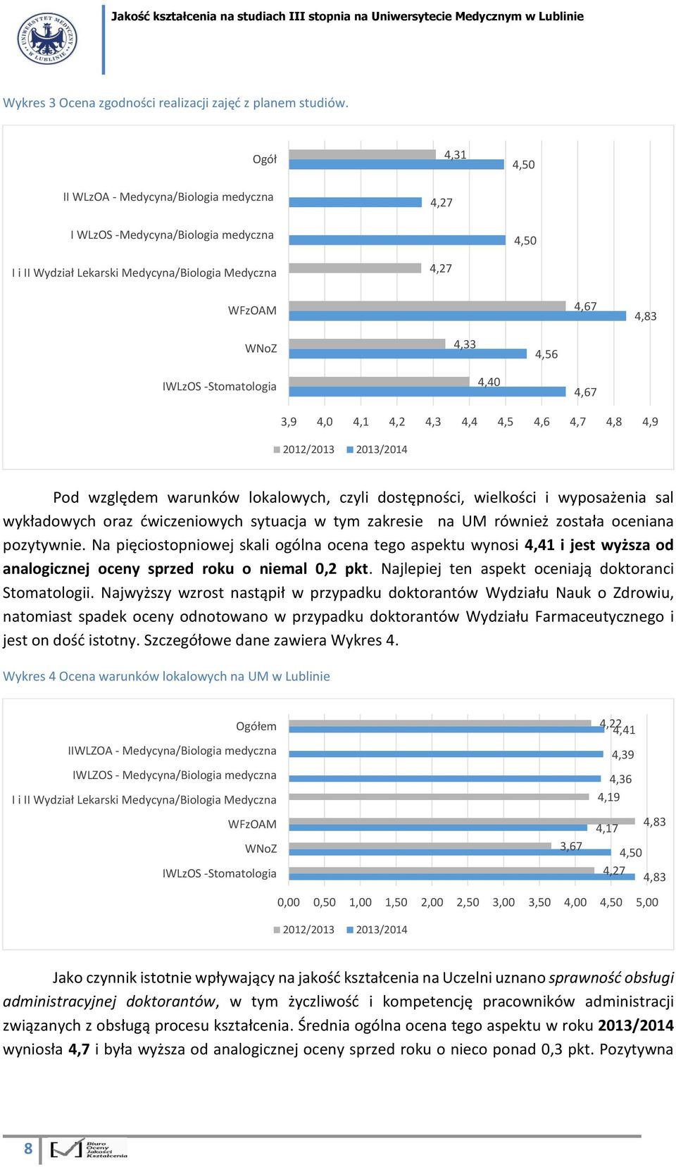 -Stomatologia 4,40 4,67 3,9 4,0 4, 4,2 4,3 4,4 4,5 4,6 4,7 4,8 4,9 202/203 203/204 Pod względem warunków lokalowych, czyli dostępności, wielkości i wyposażenia sal wykładowych oraz ćwiczeniowych