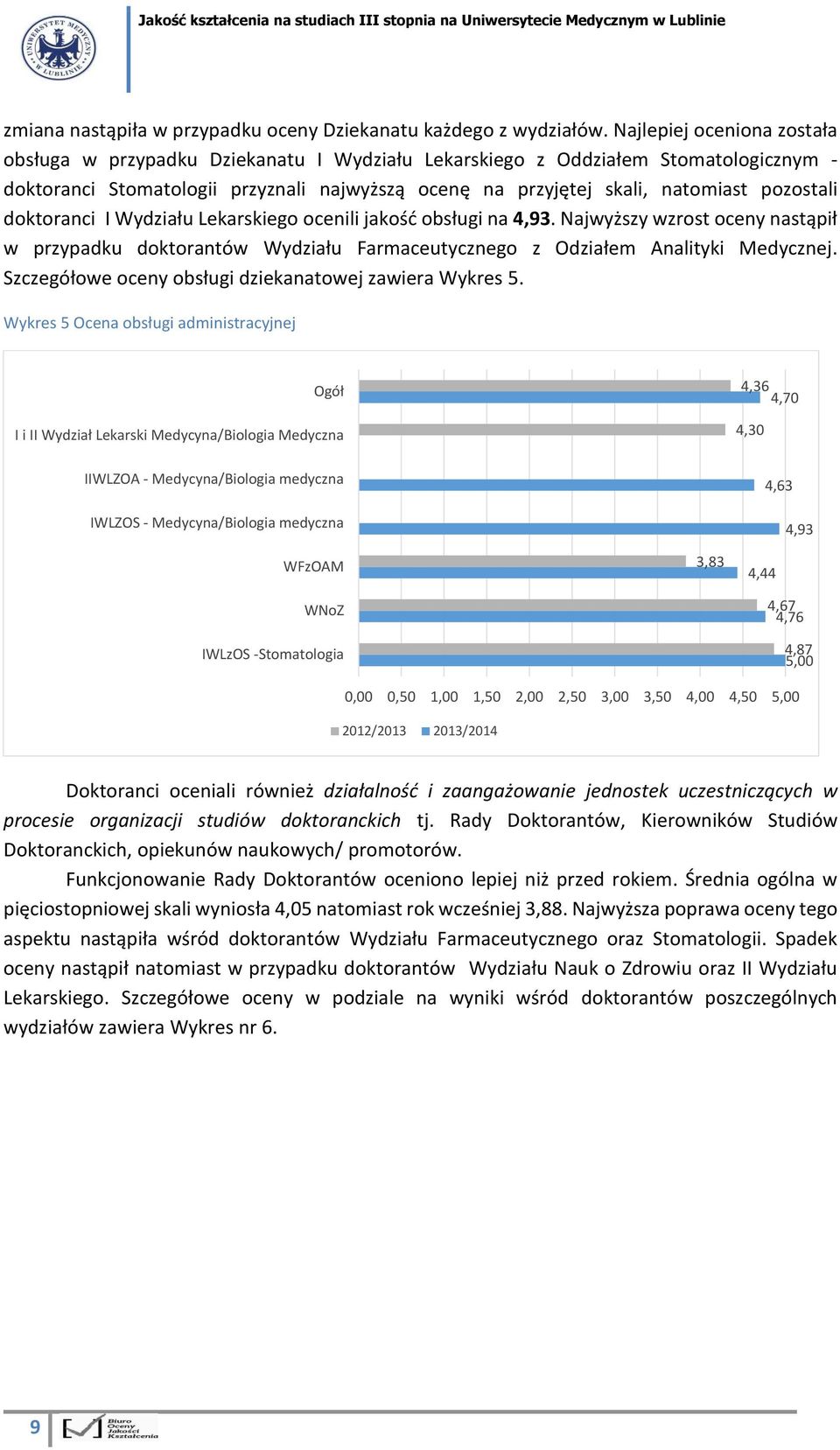 pozostali doktoranci I Wydziału Lekarskiego ocenili jakość obsługi na 4,93. Najwyższy wzrost oceny nastąpił w przypadku doktorantów Wydziału Farmaceutycznego z Odziałem Analityki Medycznej.