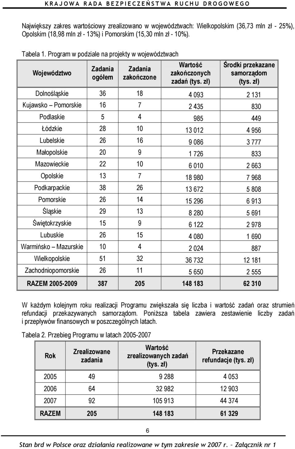 zł) Dolnośląskie 36 18 4 093 2 131 Kujawsko Pomorskie 16 7 2 435 830 Podlaskie 5 4 985 449 Łódzkie 28 10 13 012 4 956 Lubelskie 26 16 9 086 3 777 Małopolskie 20 9 1 726 833 Mazowieckie 22 10 6 010 2