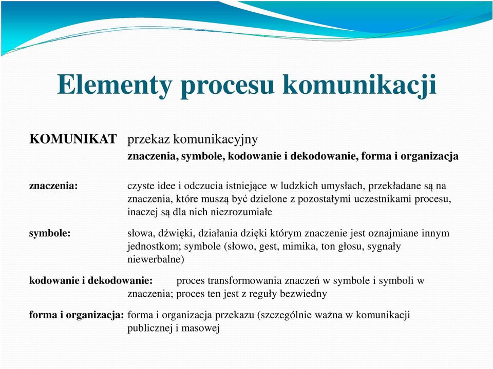 działania dzięki którym znaczenie jest oznajmiane innym jednostkom; symbole (słowo, gest, mimika, ton głosu, sygnały niewerbalne) kodowanie i dekodowanie: proces