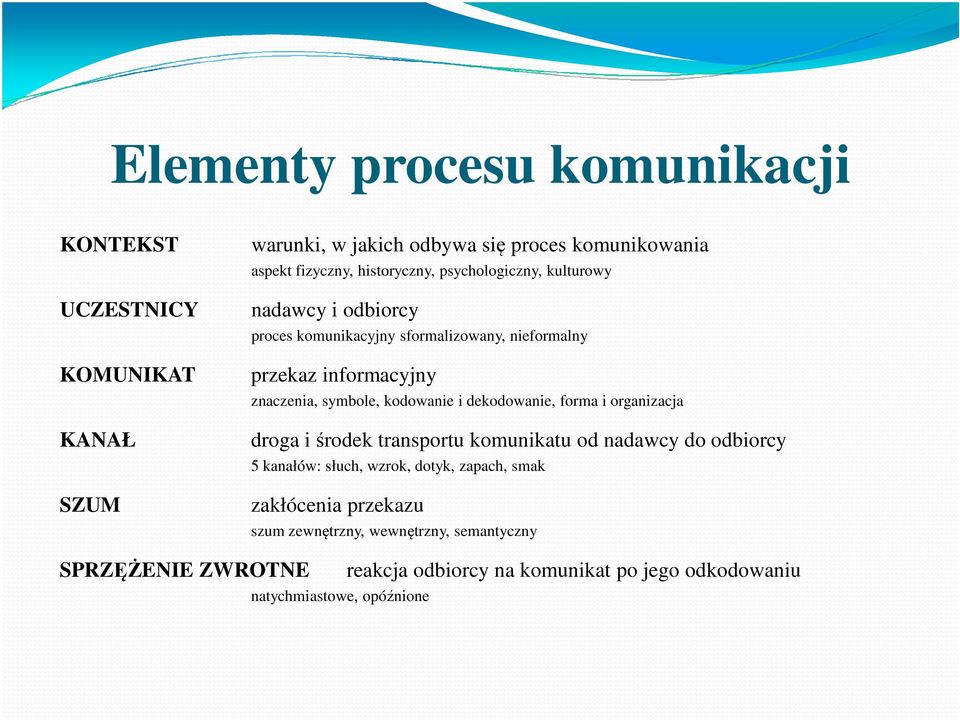 kodowanie i dekodowanie, forma i organizacja droga i środek transportu komunikatu od nadawcy do odbiorcy 5 kanałów: słuch, wzrok, dotyk, zapach,