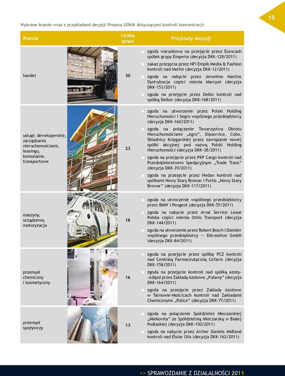 (decyzja DKK-153/2011) zgoda na przejęcie przez Delko kontroli nad spółką Delkor (decyzja DKK-168/2011) usługi: deweloperskie, zarządzania nieruchomościami, leasingu, komunalne, transportowe 23 zgoda