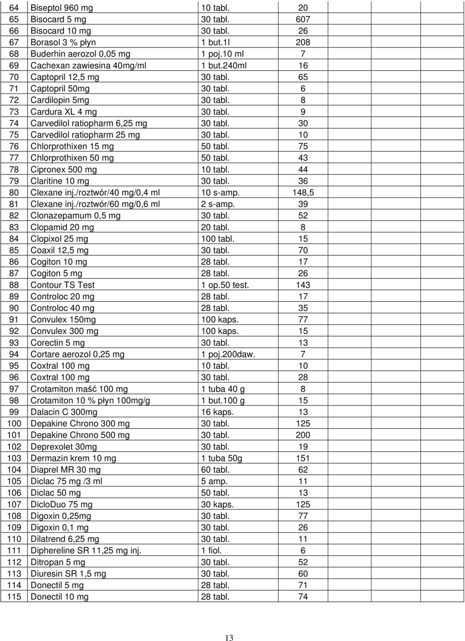 9 74 Carvedilol ratiopharm 6,25 mg 30 tabl. 30 75 Carvedilol ratiopharm 25 mg 30 tabl. 10 76 Chlorprothixen 15 mg 50 tabl. 75 77 Chlorprothixen 50 mg 50 tabl. 43 78 Cipronex 500 mg 10 tabl.