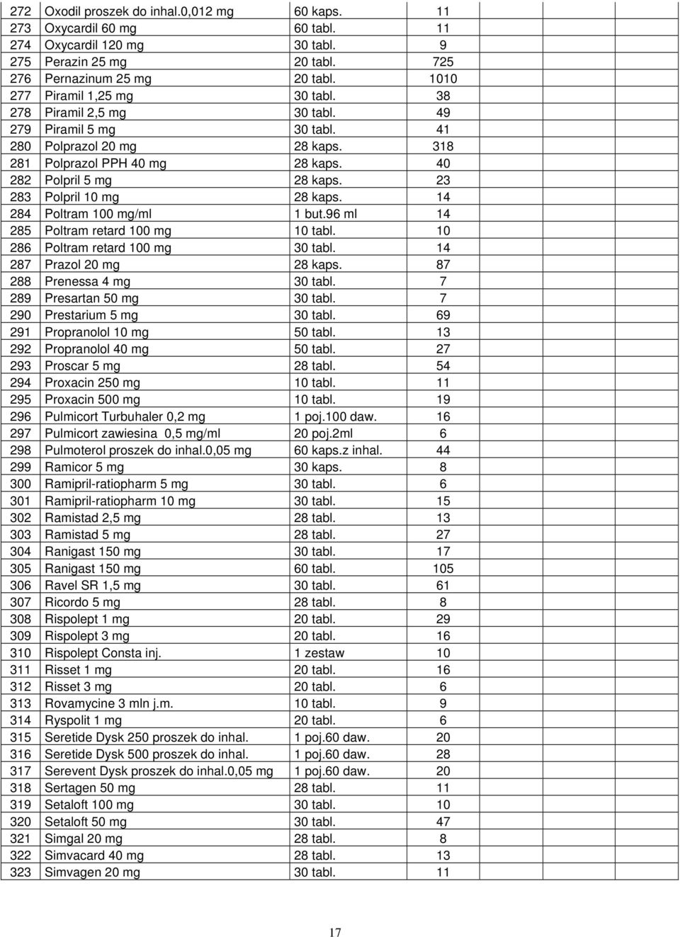 23 283 Polpril 10 mg 28 kaps. 14 284 Poltram 100 mg/ml 1 but.96 ml 14 285 Poltram retard 100 mg 10 tabl. 10 286 Poltram retard 100 mg 30 tabl. 14 287 Prazol 20 mg 28 kaps.