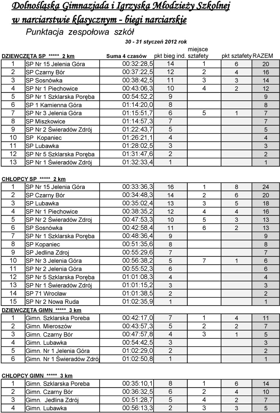 sztafety pkt sztafety RAZEM 1 SP Nr 15 Jelenia Góra 00:32:28,5 14 1 6 20 2 SP Czarny Bór 00:37:22,5 12 2 4 16 3 SP Sosnówka 00:38:42,5 11 3 3 14 4 SP Nr 1 Piechowice 00:43:06,3 10 4 2 12 5 SP Nr 1