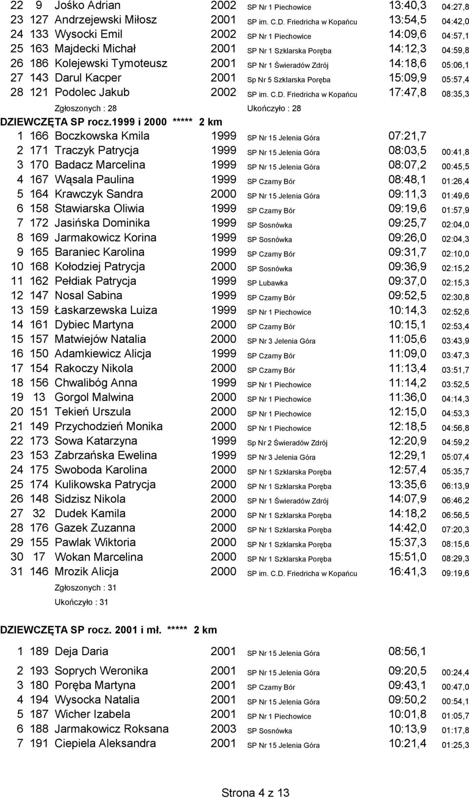 SP Nr 1 Świeradów Zdrój 14:18,6 05:06,1 27 143 Darul Kacper 2001 Sp Nr 5 Szklarska Poręba 15:09,9 05:57,4 28 121 Podolec Jakub 2002 SP im. C.D. Friedricha w Kopańcu 17:47,8 08:35,3 Zgłoszonych : 28 Ukończyło : 28 DZIEWCZĘTA SP rocz.