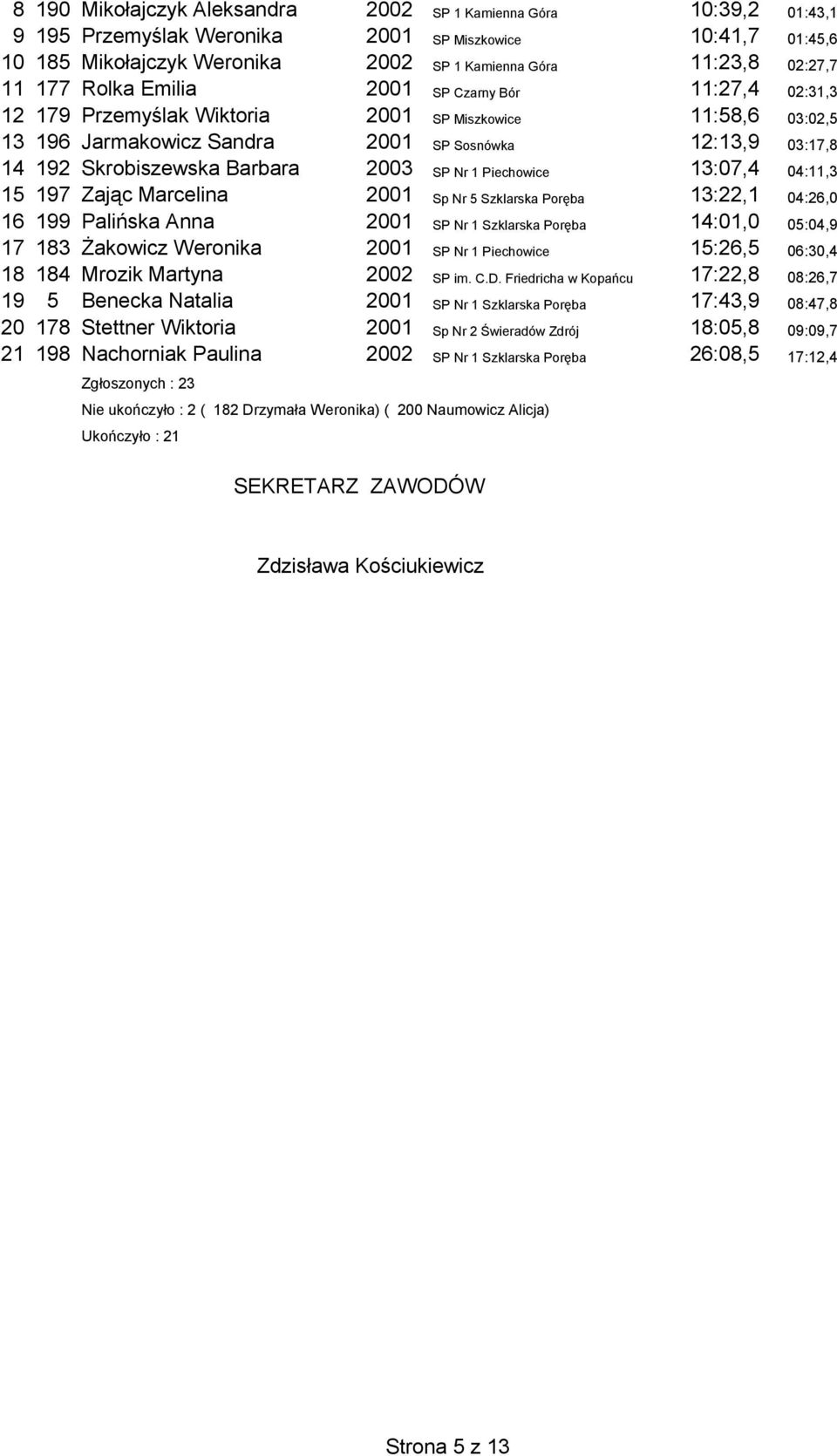 Barbara 2003 SP Nr 1 Piechowice 13:07,4 04:11,3 15 197 Zając Marcelina 2001 Sp Nr 5 Szklarska Poręba 13:22,1 04:26,0 16 199 Palińska Anna 2001 SP Nr 1 Szklarska Poręba 14:01,0 05:04,9 17 183 Żakowicz