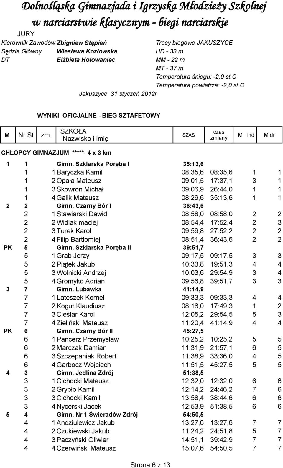 SZAS M ind M dr Nazwisko i imię zmiany CHŁOPCY GIMNAZJUM ***** 4 x 3 km 1 1 Gimn.